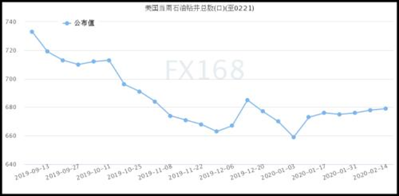 貝克休斯：美石油活躍鉆井?dāng)?shù)增加1座 連續(xù)三周錄得增長